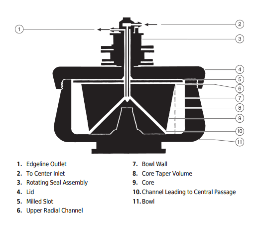 Cross section of a continuous flow rotor